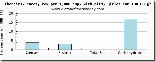 energy and nutritional content in calories in cherries